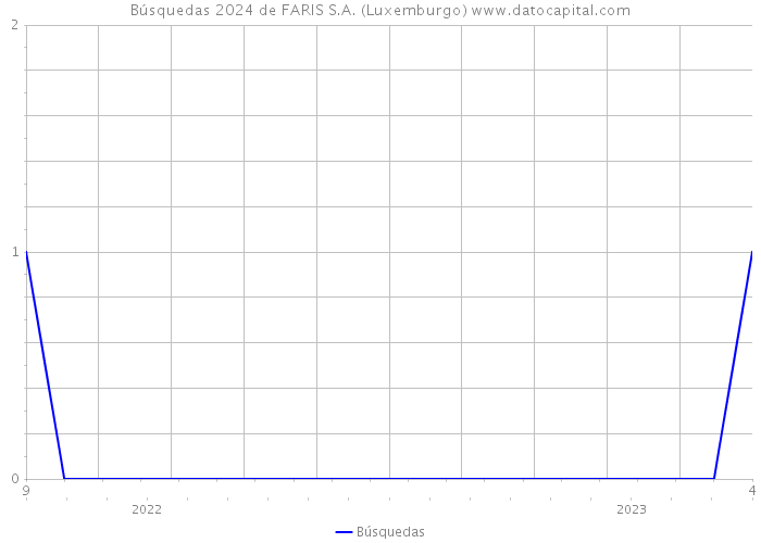 Búsquedas 2024 de FARIS S.A. (Luxemburgo) 