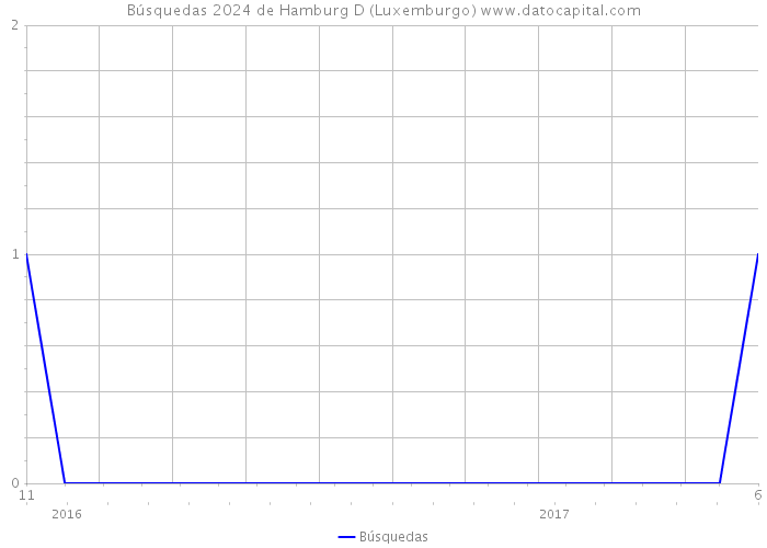 Búsquedas 2024 de Hamburg D (Luxemburgo) 