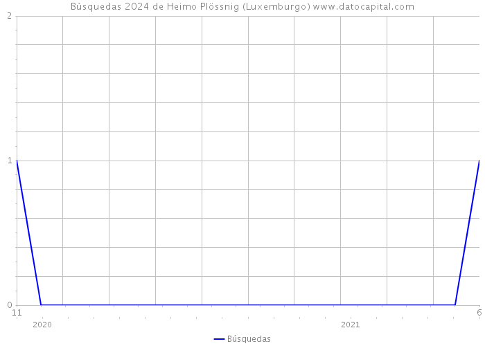 Búsquedas 2024 de Heimo Plössnig (Luxemburgo) 