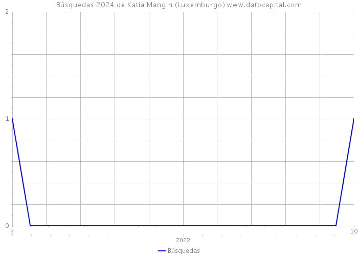 Búsquedas 2024 de Katia Mangin (Luxemburgo) 