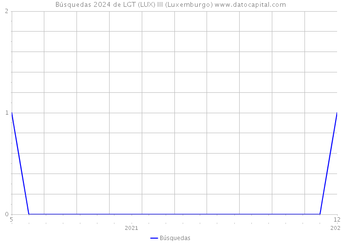 Búsquedas 2024 de LGT (LUX) III (Luxemburgo) 