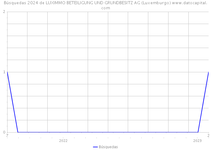 Búsquedas 2024 de LUXIMMO BETEILIGUNG UND GRUNDBESITZ AG (Luxemburgo) 