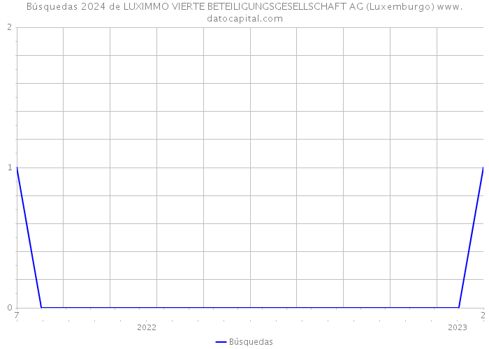 Búsquedas 2024 de LUXIMMO VIERTE BETEILIGUNGSGESELLSCHAFT AG (Luxemburgo) 