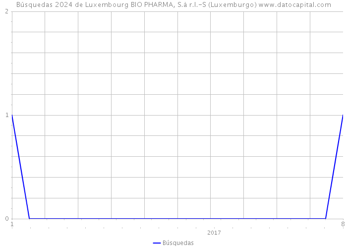 Búsquedas 2024 de Luxembourg BIO PHARMA, S.à r.l.-S (Luxemburgo) 