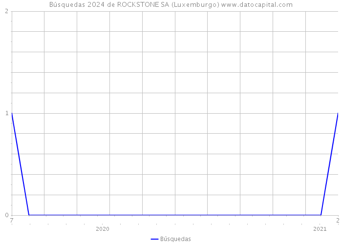 Búsquedas 2024 de ROCKSTONE SA (Luxemburgo) 