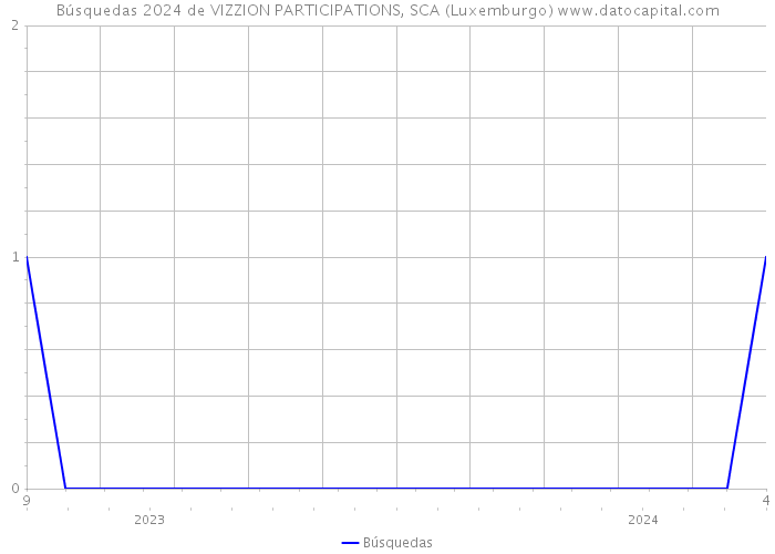 Búsquedas 2024 de VIZZION PARTICIPATIONS, SCA (Luxemburgo) 