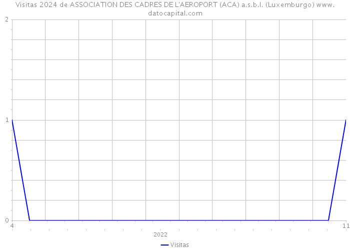Visitas 2024 de ASSOCIATION DES CADRES DE L'AEROPORT (ACA) a.s.b.l. (Luxemburgo) 