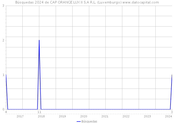 Búsquedas 2024 de CAP ORANGE LUX II S.A R.L. (Luxemburgo) 