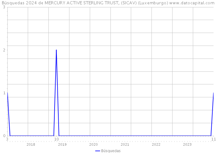 Búsquedas 2024 de MERCURY ACTIVE STERLING TRUST, (SICAV) (Luxemburgo) 