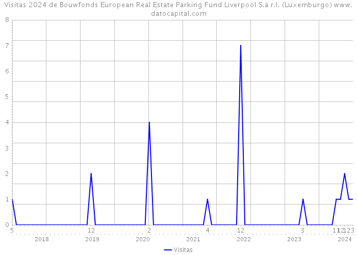 Visitas 2024 de Bouwfonds European Real Estate Parking Fund Liverpool S.à r.l. (Luxemburgo) 
