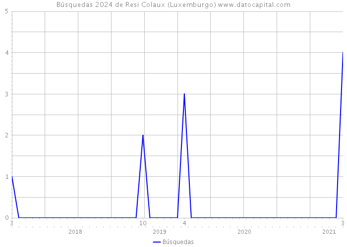 Búsquedas 2024 de Resi Colaux (Luxemburgo) 