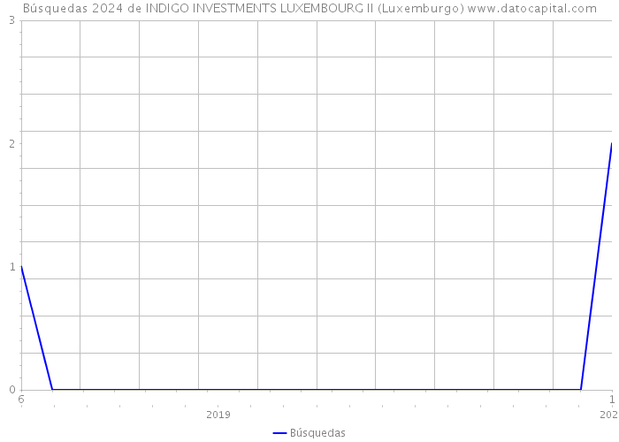 Búsquedas 2024 de INDIGO INVESTMENTS LUXEMBOURG II (Luxemburgo) 