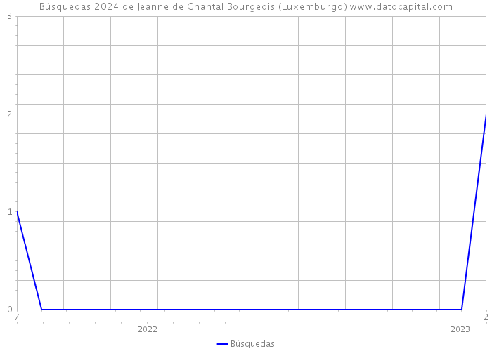 Búsquedas 2024 de Jeanne de Chantal Bourgeois (Luxemburgo) 