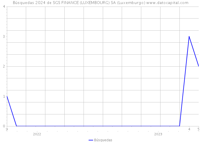 Búsquedas 2024 de SGS FINANCE (LUXEMBOURG) SA (Luxemburgo) 