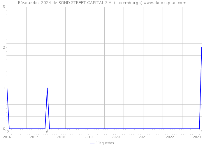 Búsquedas 2024 de BOND STREET CAPITAL S.A. (Luxemburgo) 