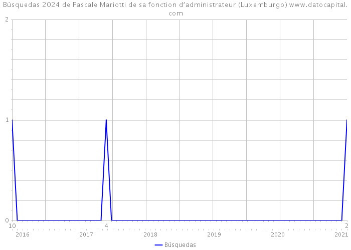 Búsquedas 2024 de Pascale Mariotti de sa fonction d’administrateur (Luxemburgo) 