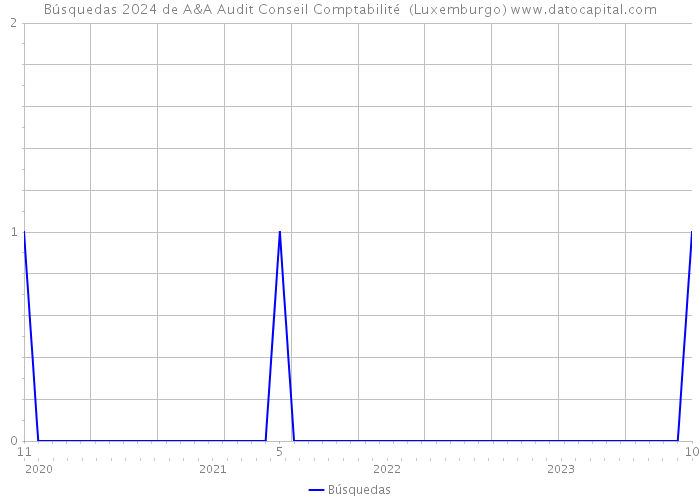 Búsquedas 2024 de A&A Audit Conseil Comptabilité (Luxemburgo) 
