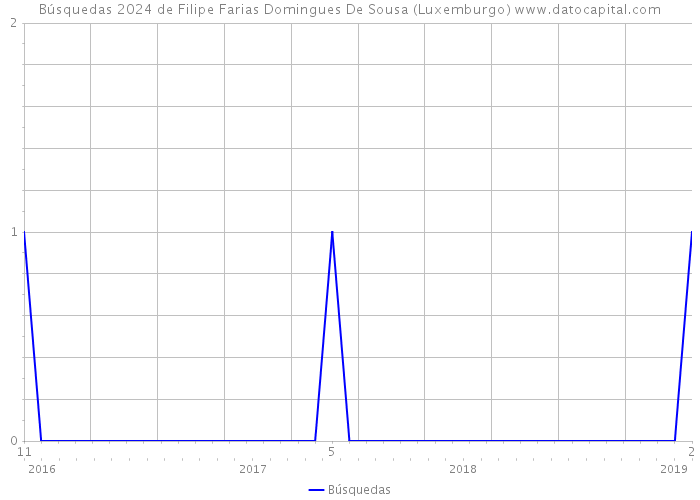 Búsquedas 2024 de Filipe Farias Domingues De Sousa (Luxemburgo) 