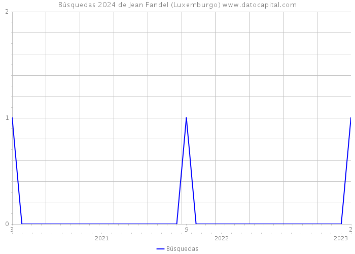 Búsquedas 2024 de Jean Fandel (Luxemburgo) 