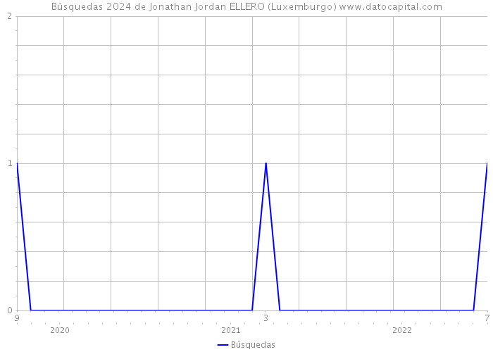 Búsquedas 2024 de Jonathan Jordan ELLERO (Luxemburgo) 
