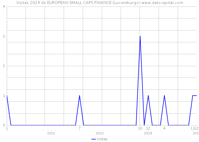 Visitas 2024 de EUROPEAN SMALL CAPS FINANCE (Luxemburgo) 