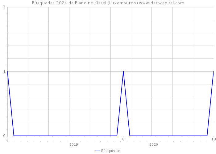 Búsquedas 2024 de Blandine Kissel (Luxemburgo) 