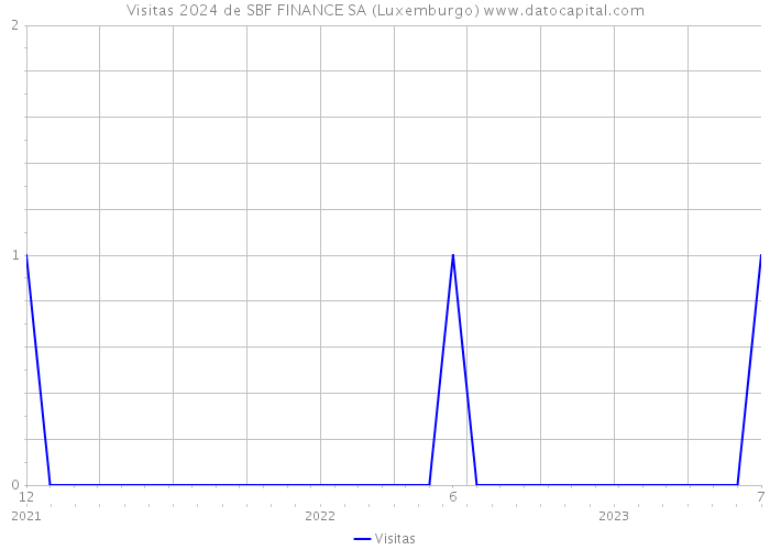 Visitas 2024 de SBF FINANCE SA (Luxemburgo) 