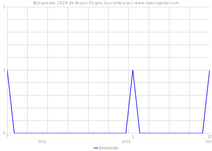 Búsquedas 2024 de Bruno Dogne (Luxemburgo) 