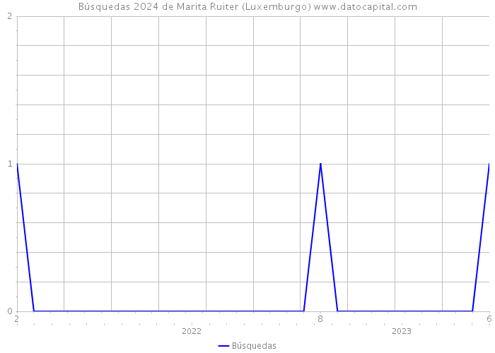 Búsquedas 2024 de Marita Ruiter (Luxemburgo) 