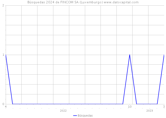 Búsquedas 2024 de FINCOM SA (Luxemburgo) 