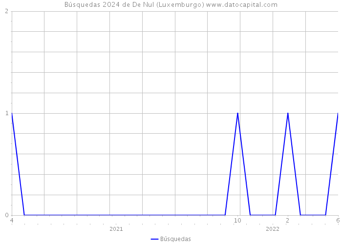 Búsquedas 2024 de De Nul (Luxemburgo) 