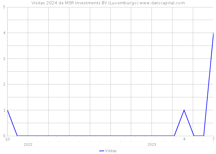 Visitas 2024 de MSR Investments BV (Luxemburgo) 