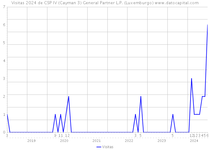 Visitas 2024 de CSP IV (Cayman 3) General Partner L.P. (Luxemburgo) 