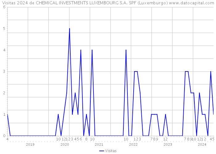 Visitas 2024 de CHEMICAL INVESTMENTS LUXEMBOURG S.A. SPF (Luxemburgo) 