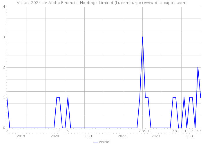 Visitas 2024 de Alpha Financial Holdings Limited (Luxemburgo) 