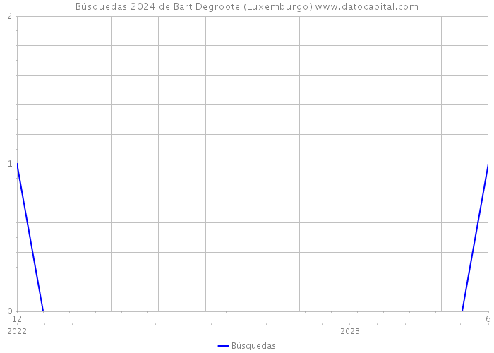 Búsquedas 2024 de Bart Degroote (Luxemburgo) 