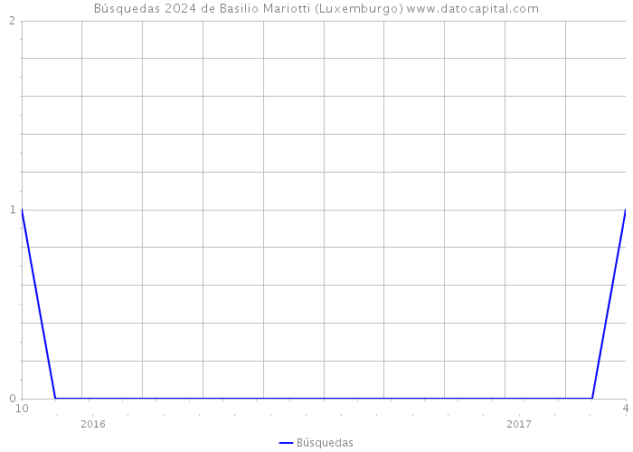Búsquedas 2024 de Basilio Mariotti (Luxemburgo) 