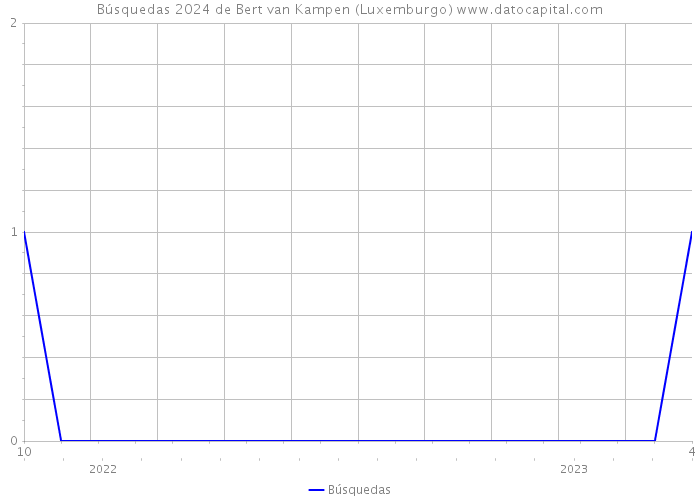 Búsquedas 2024 de Bert van Kampen (Luxemburgo) 