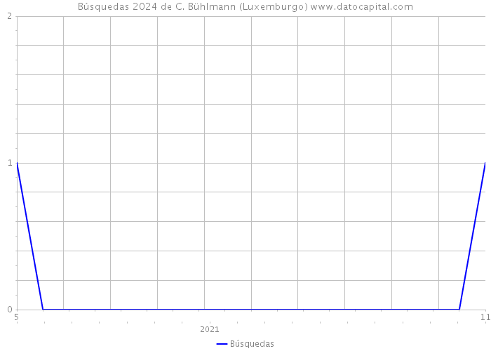 Búsquedas 2024 de C. Bühlmann (Luxemburgo) 