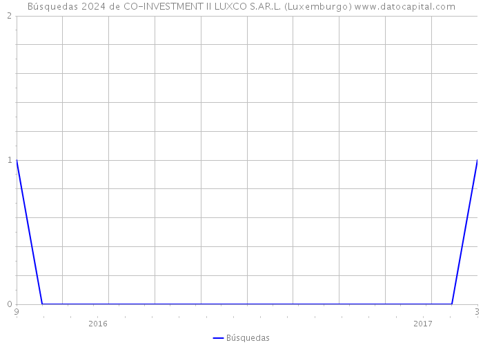 Búsquedas 2024 de CO-INVESTMENT II LUXCO S.AR.L. (Luxemburgo) 