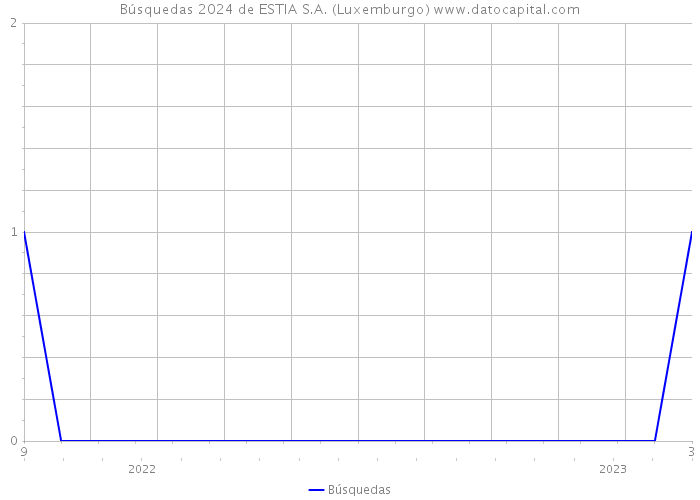 Búsquedas 2024 de ESTIA S.A. (Luxemburgo) 