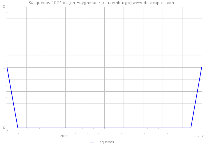 Búsquedas 2024 de Jan Huyghebaert (Luxemburgo) 