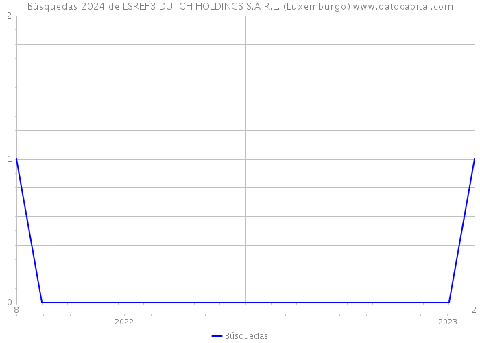 Búsquedas 2024 de LSREF3 DUTCH HOLDINGS S.A R.L. (Luxemburgo) 