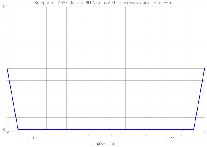 Búsquedas 2024 de LUX PILLAR (Luxemburgo) 