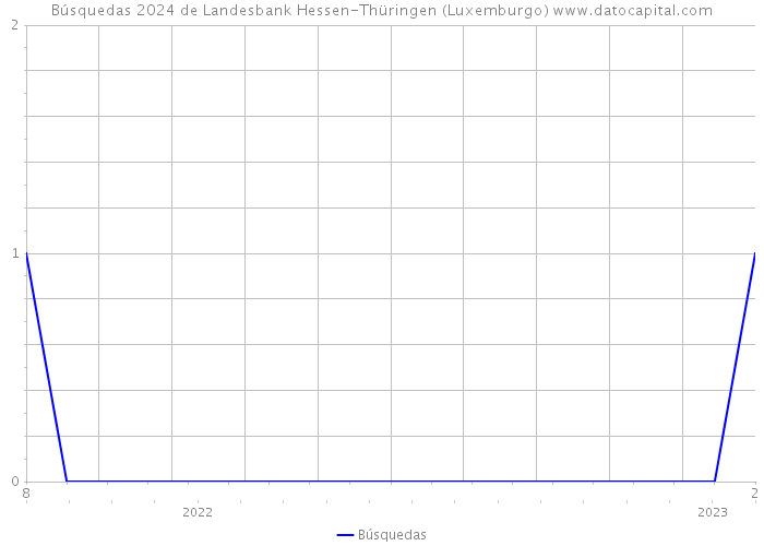 Búsquedas 2024 de Landesbank Hessen-Thüringen (Luxemburgo) 