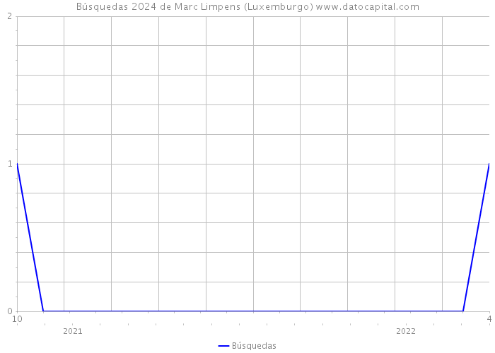 Búsquedas 2024 de Marc Limpens (Luxemburgo) 