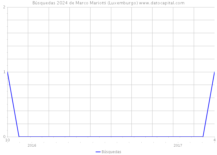 Búsquedas 2024 de Marco Mariotti (Luxemburgo) 