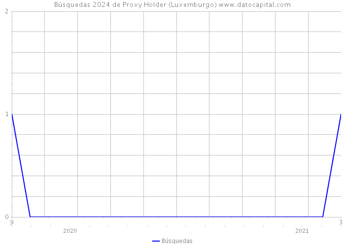 Búsquedas 2024 de Proxy Holder (Luxemburgo) 