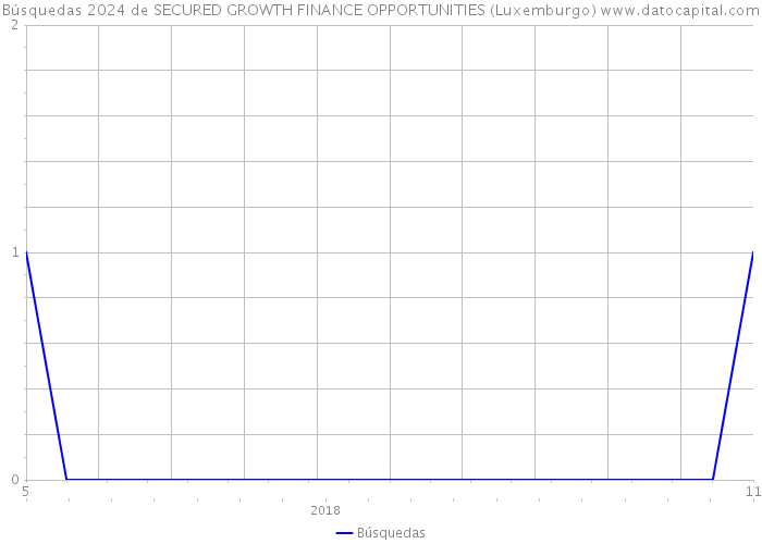 Búsquedas 2024 de SECURED GROWTH FINANCE OPPORTUNITIES (Luxemburgo) 