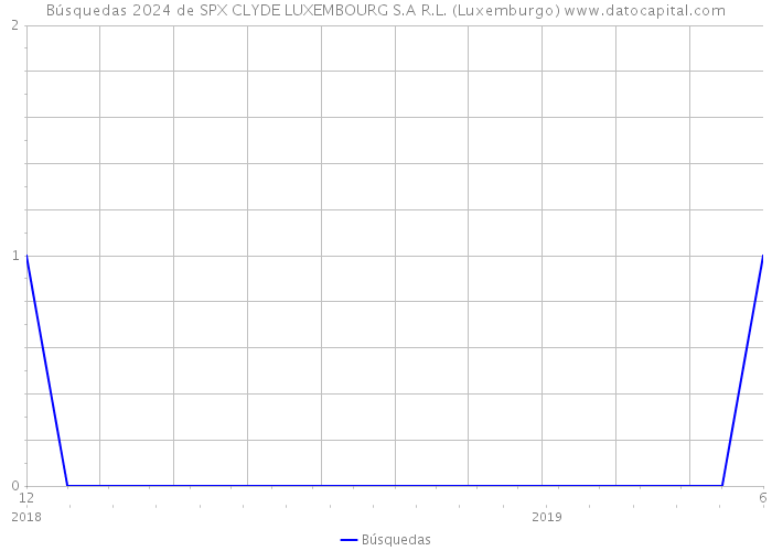 Búsquedas 2024 de SPX CLYDE LUXEMBOURG S.A R.L. (Luxemburgo) 